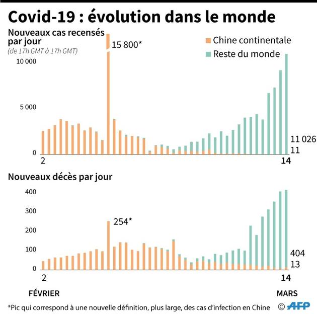 Evolution du nombre de nouveaux cas de Covid-19, et de nouveaux décès, en Chine continentale et dans le reste du monde depuis le 2 février [Valentine GRAVELEAU / AFP]