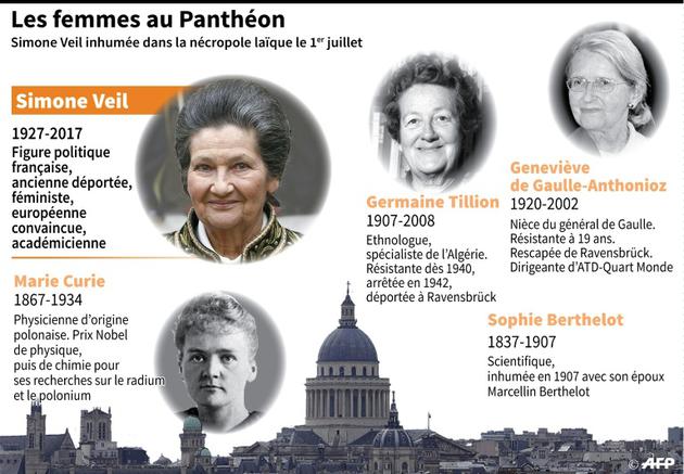 Les femmes au Panthéon [Sébastien CASTERAN / AFP]