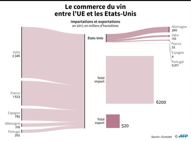 Le commerce du vin entre l'UE et les Etats-Unis [Olivier LEVRAULT / AFP/Archives]