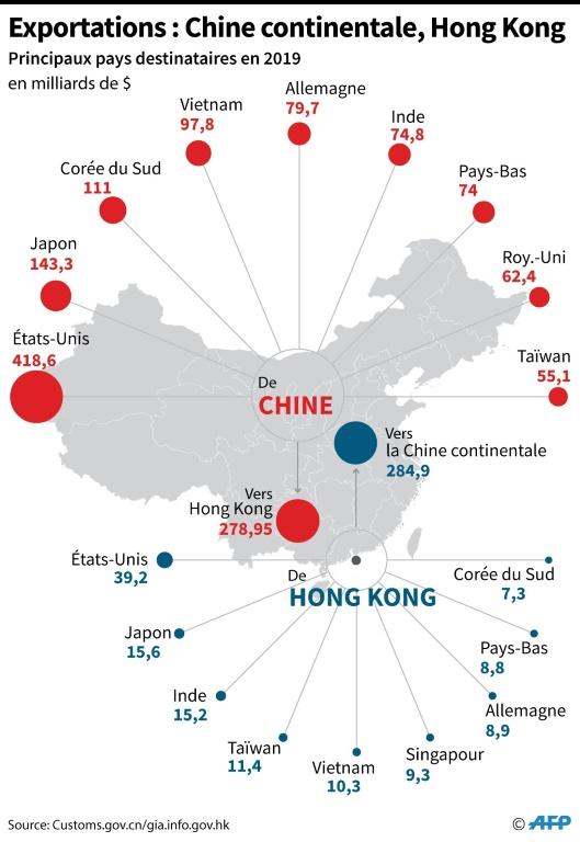 Principaux pays destinataires des exportations de la Chine continentale et de Hong Kong [John SAEKI / AFP]
