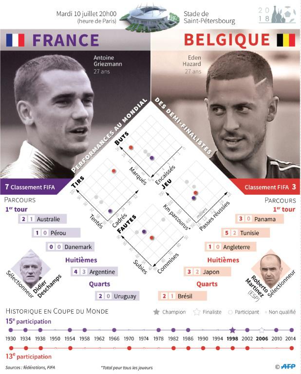 Mondial : France - Belgique [ / AFP]