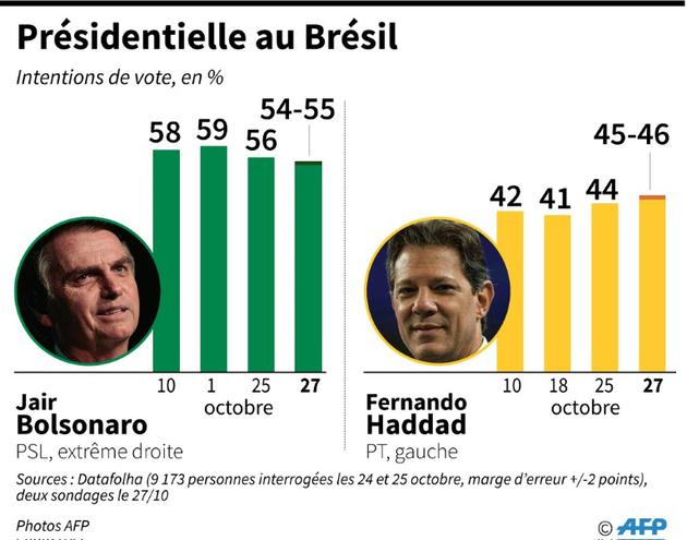 Présidentielle au Brésil [Aude GENET / AFP]