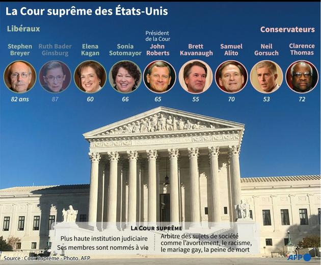 Composition de la Cour suprême des Etats-Unis [Gal ROMA / AFP]