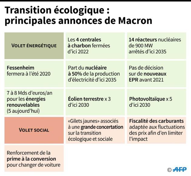 Transition écologique : principales annonces de Macron [Sabrina BLANCHARD / AFP]