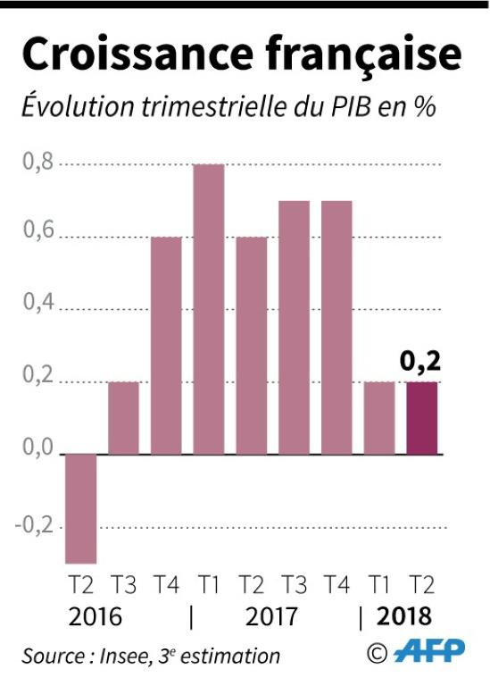 Evolution trimestrielle de la croissance française en % du PIB depuis le 2e trimestre 2016 [AFP / AFP]