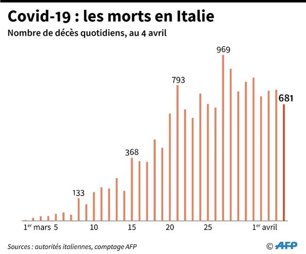 Covid-19 : les morts en Italie  [Robin BJALON / AFP]