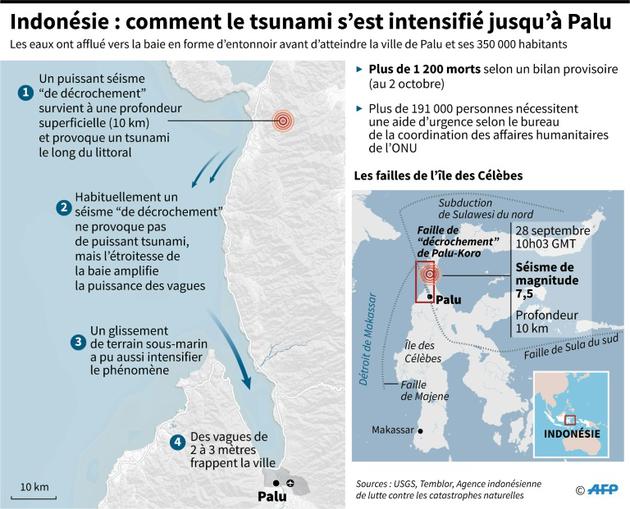 Indonésie : comment le tsunami s'est intensifié jusqu'à Palu [Laurence CHU / AFP]