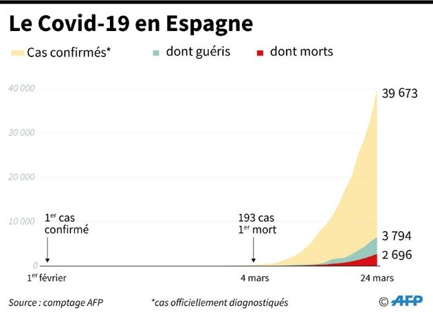 Nombre de cas, dont guéris et morts du Covid-19 en Espagne, au 24 mars [ / AFP]