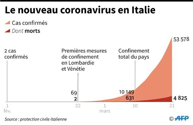 Le nouveau coronavirus en Italie [Patricio ARANA / AFP]