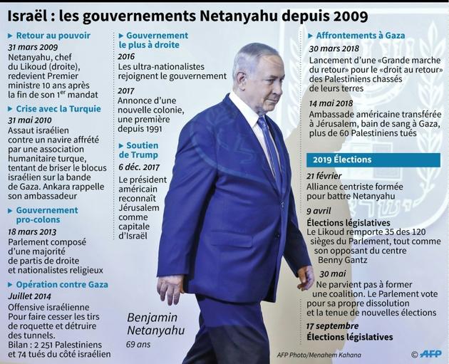 Israël : les gouvernements Netanyahu depuis 2009 [ / AFP]