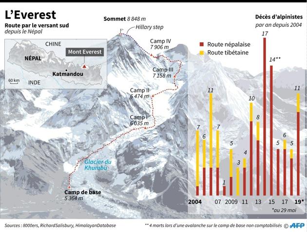 L'Everest [AFP  / AFP]