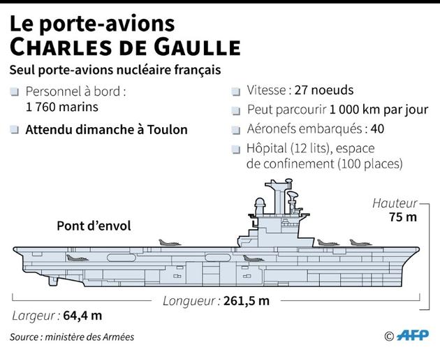 Le porte-avions Charles de Gaulle [Paz PIZARRO, Aude GENET / AFP]