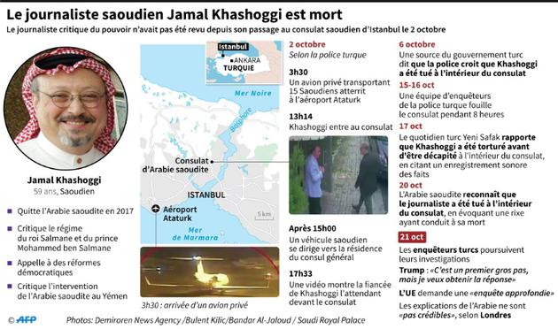 Le journaliste saoudien Jamal Khashoggi est mort [Thomas SAINT-CRICQ / AFP]