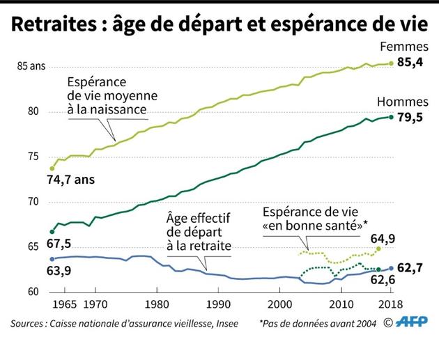 Retraites : âge de départ et espérance de vie [ / AFP]