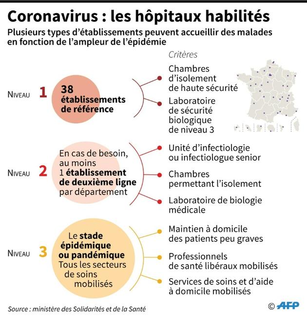 Coronavirus : les hôpitaux habilités [Valentine GRAVELEAU / AFP]