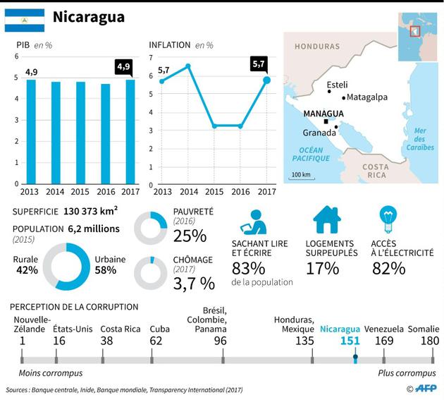 Nicaragua [Nicolas RAMALLO, Gustavo IZUS / AFP]